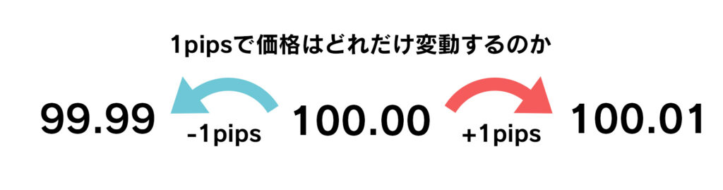 FXの1pipsあたりの価格変化量